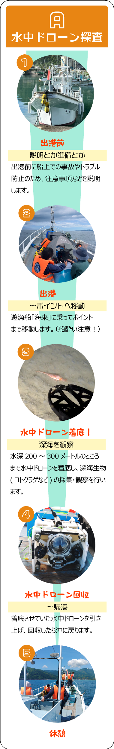 イベント行程 A:水中ドローン探査