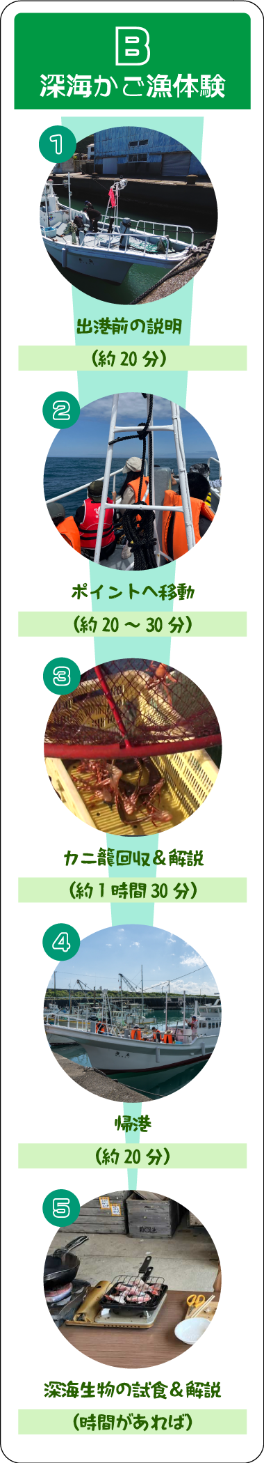 イベント行程 B:深海かご漁体験